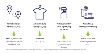 CO2-Fußabdruck am Beispiel ausgewählter Einflussfaktoren einer Unterhaltsreinigung