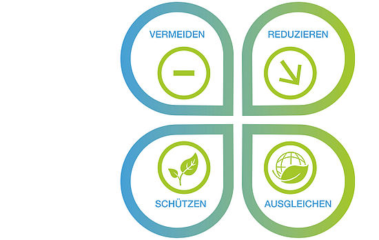 Vier Green Clean Leistungsbereiche in einem Kleeblatt aufgeteilt