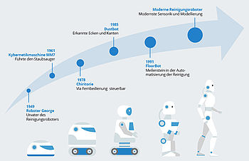 Grafik: Geschichte der Reinigungsrobotik