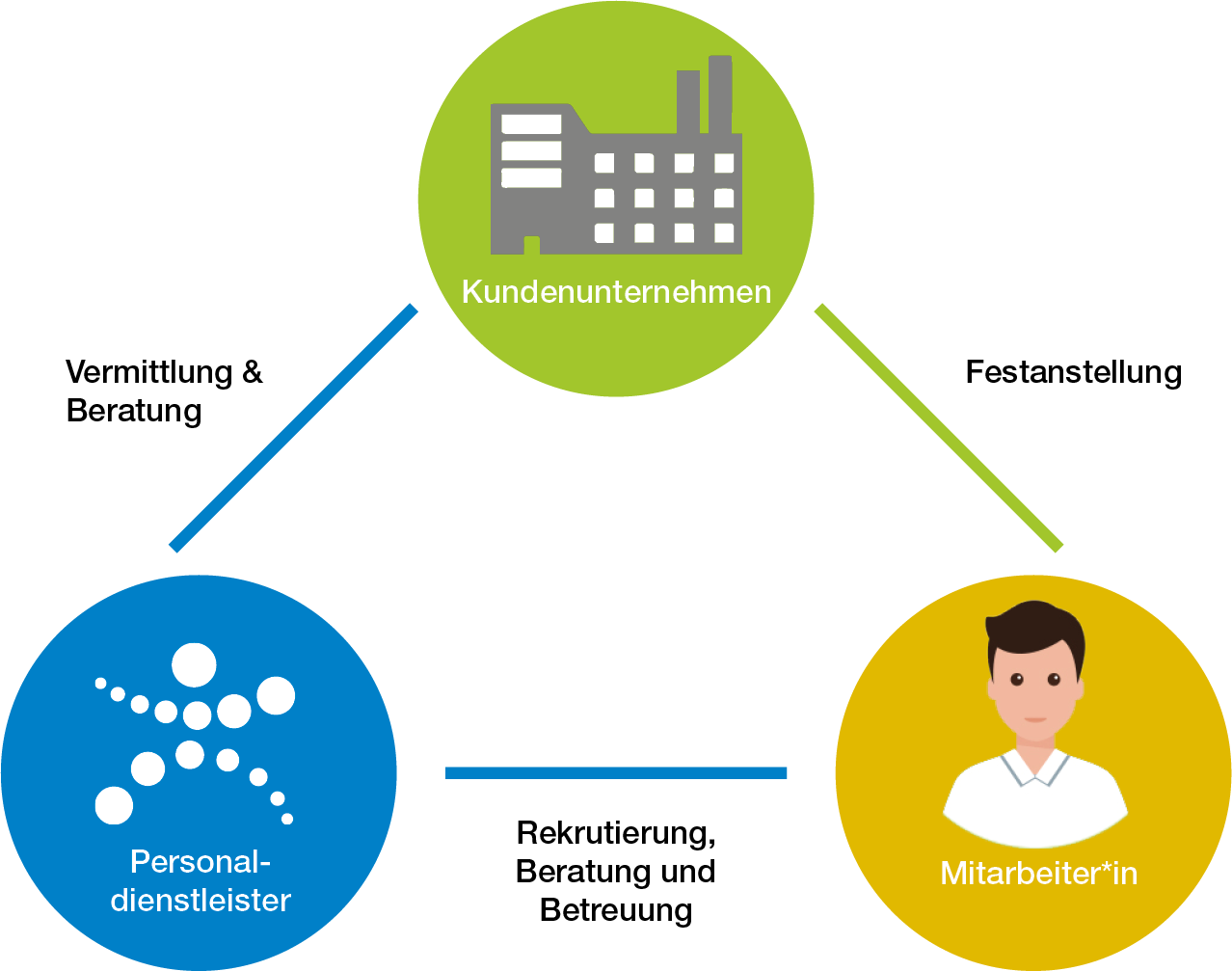 Personalvermittlungsmodell Wackler Personal-Service Personalvermittlungsmodell Wackler Personal-Service