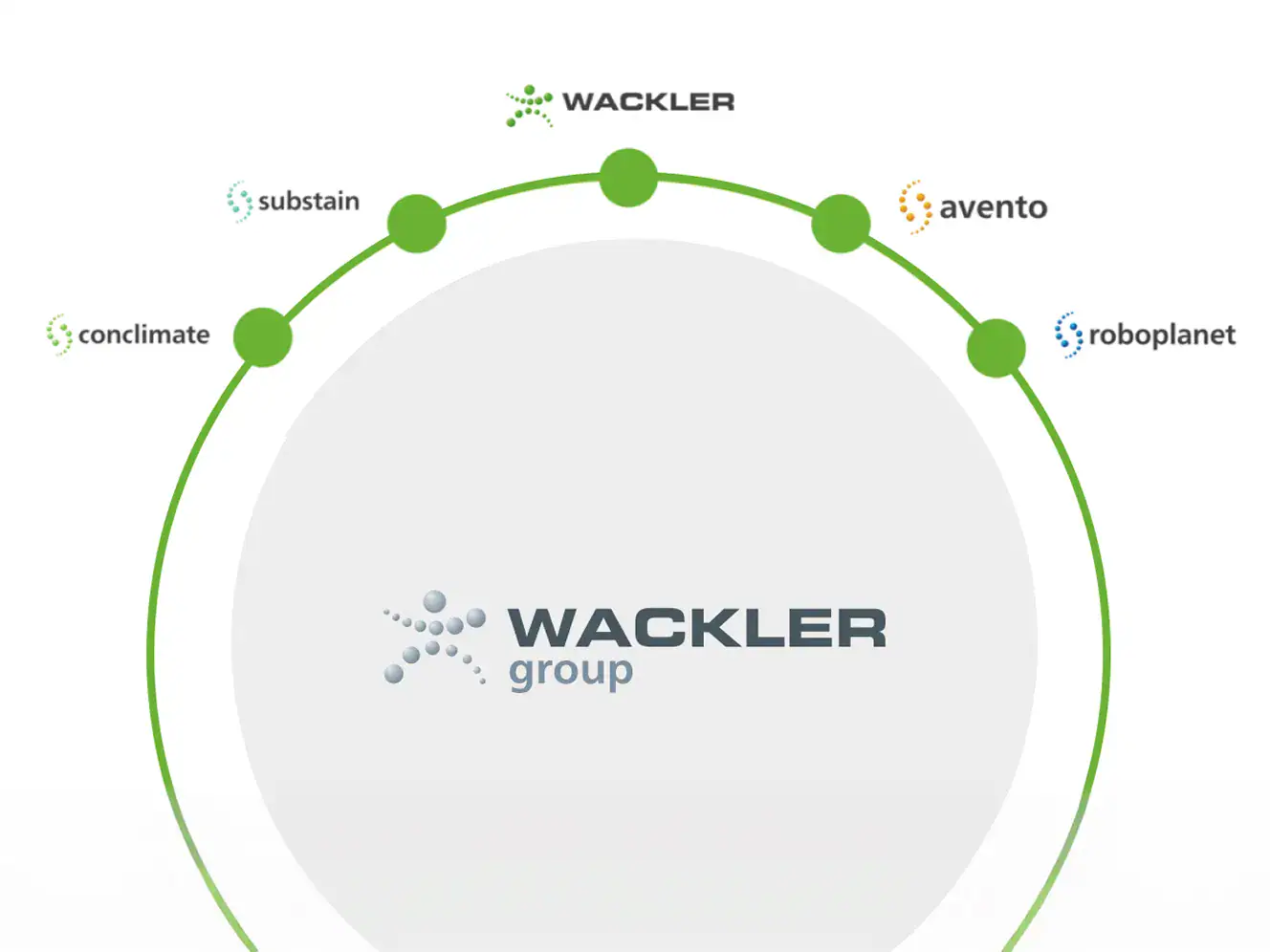 Logo der Wackler Service Group mit Gebäudedienstleistungen.
