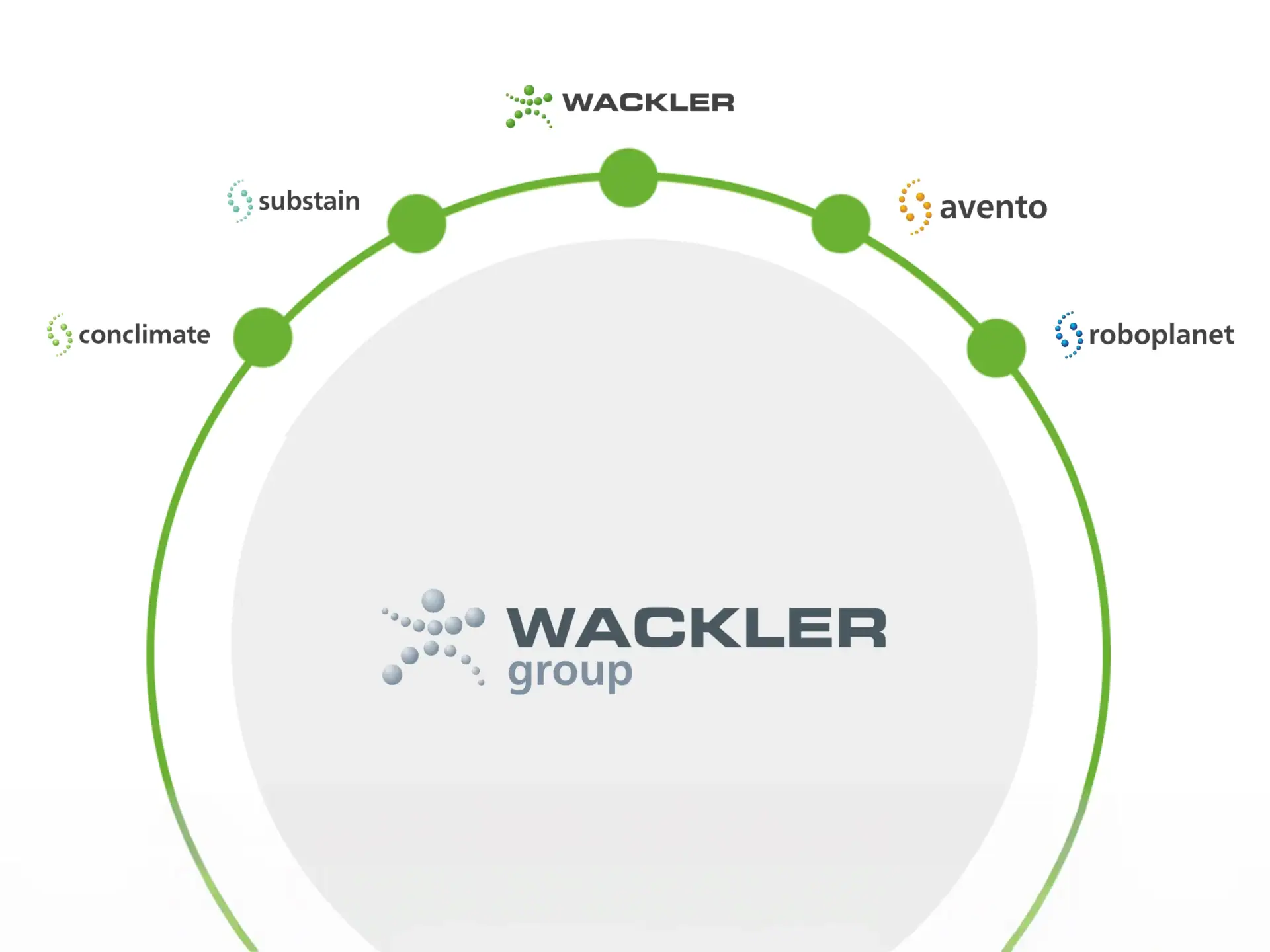 Grafik zeigt Wackler Service Group und Partner im Gebäudemanagement.