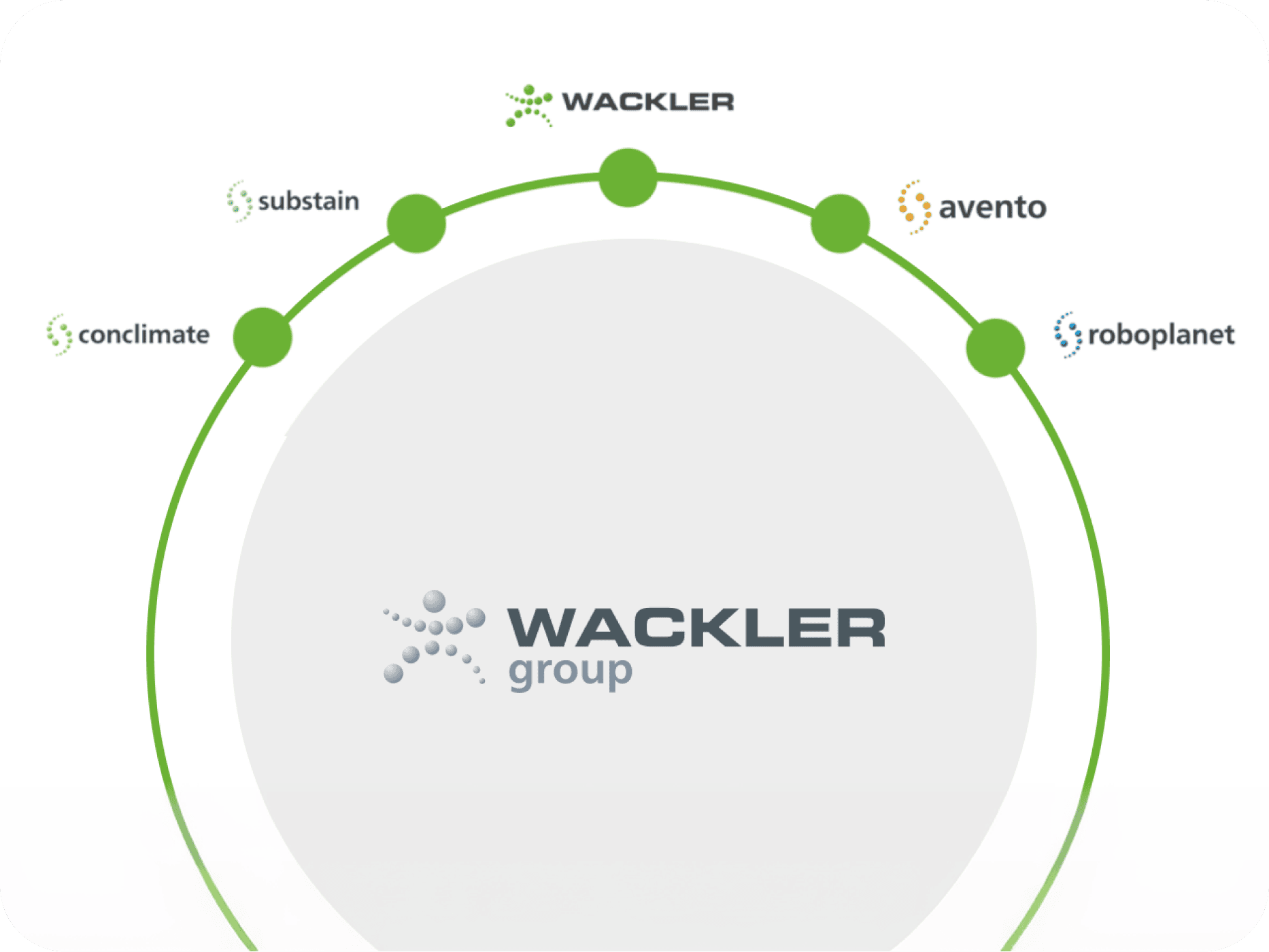 Grafik zeigt Wackler Service Group und Partner im Gebäudemanagement.