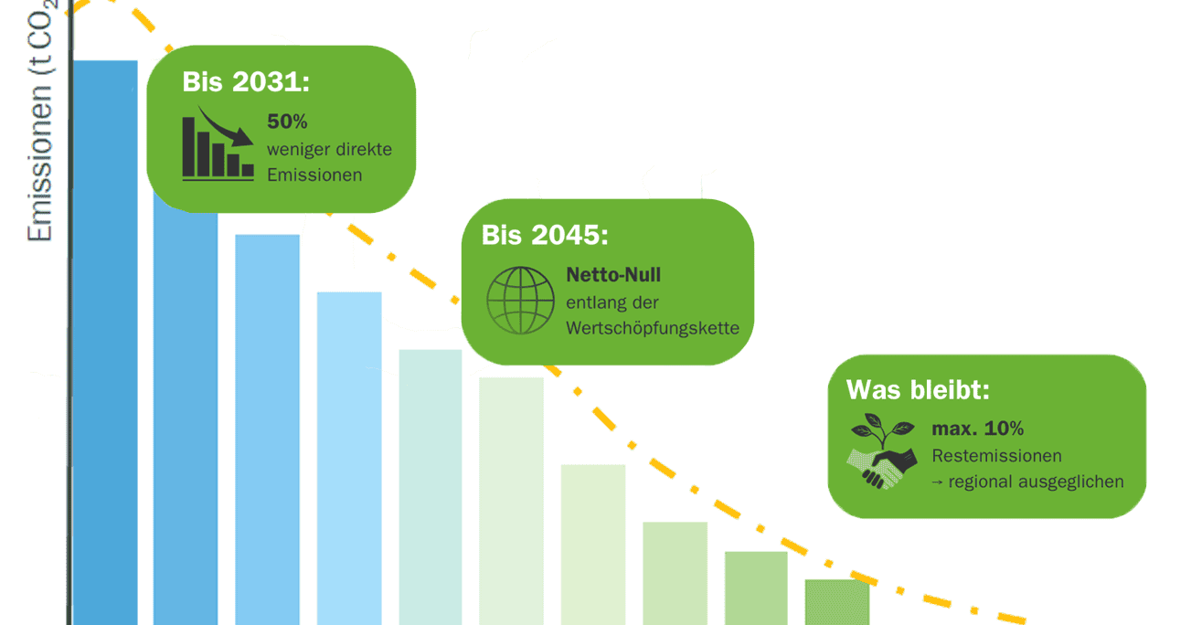 Grafik zeigt Emissionsreduktion bis 2031 und 2045 mit Fokus auf Nachhaltigkeit.