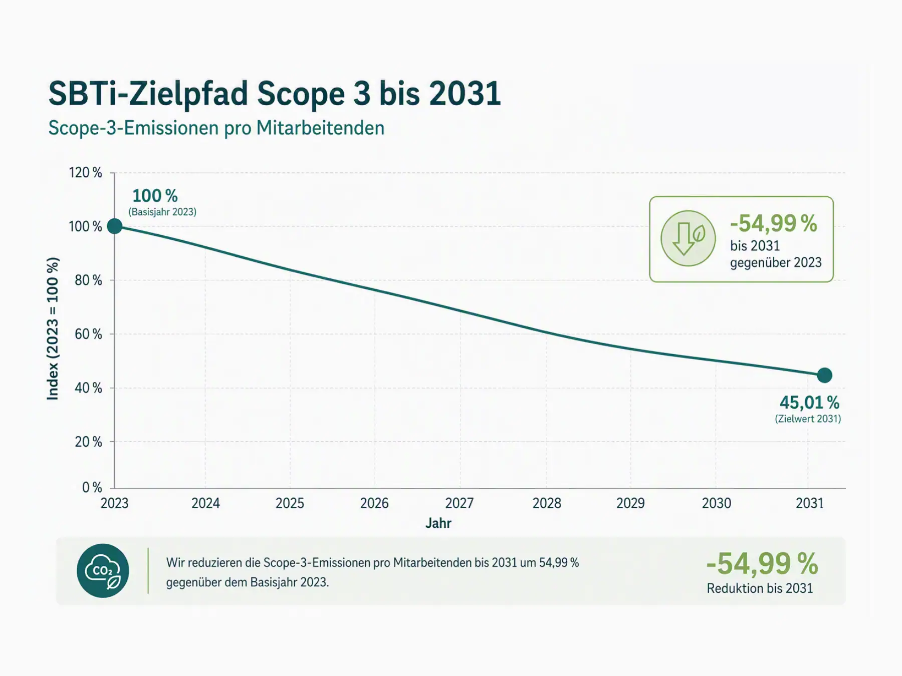 Grafik zeigt Reduktion der Scope-3-Emissionen bis 2031.